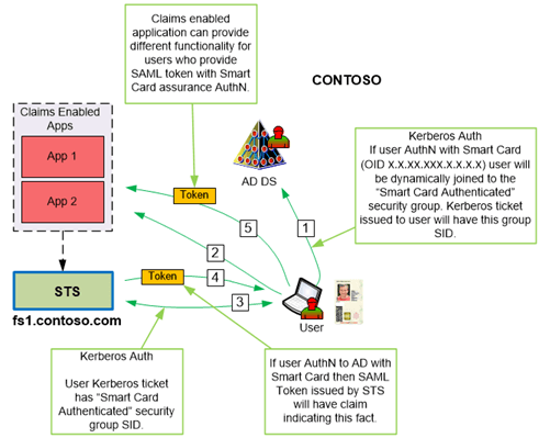 AuthNMechanismAssurance