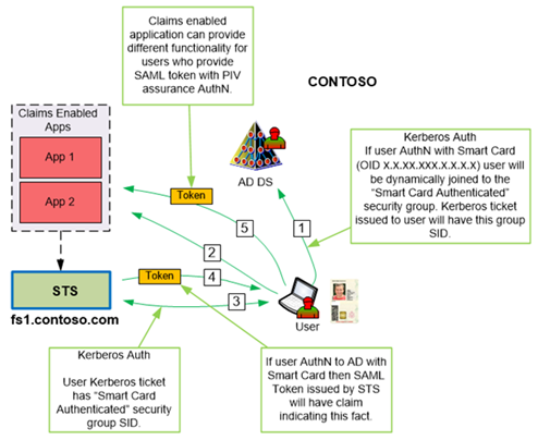 Authentication Assurance and Claims Based Authentication | Security and ...