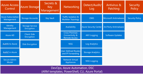 AzureSecurityFramework